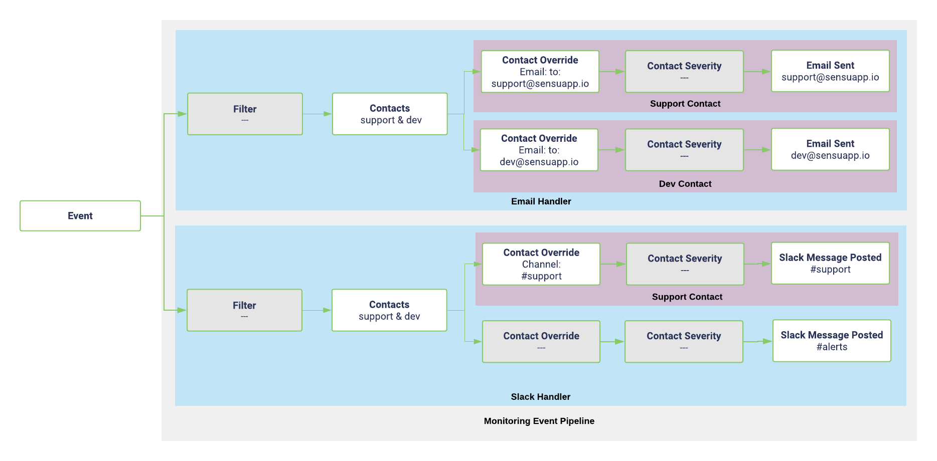 Contact routing and the Sensu monitoring event pipeline