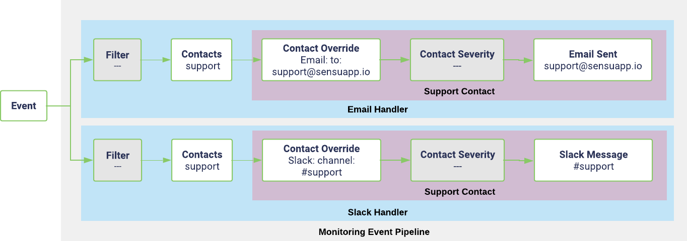 Contact routing example of multiple handlers with a matching contact