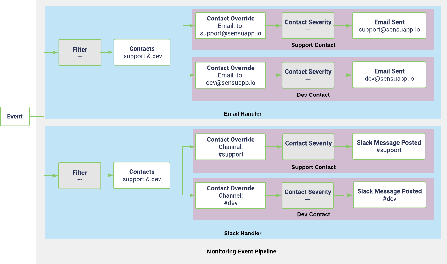 Contact routing example of multiple handlers with multiple matching contacts