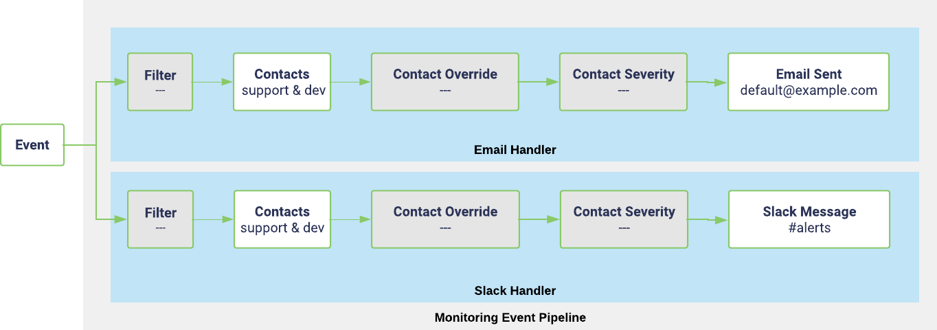 Contact routing example of multiple handlers with multiple non-matching contacts
