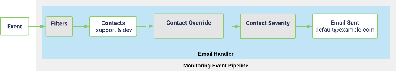 Contact routing example of a single handler with multiple non-matching contacts