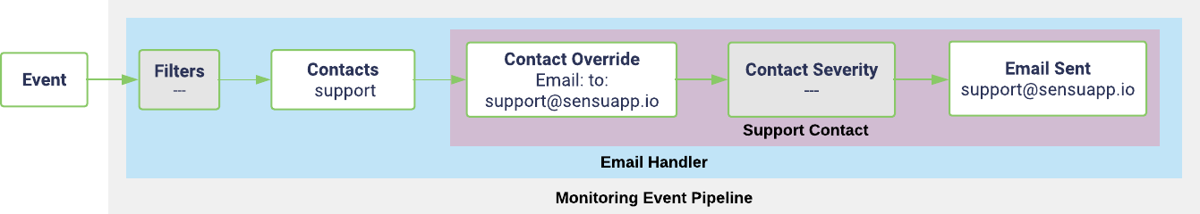 Contact routing example of a single handler with a single matching contact